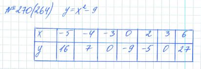 Ответ к задаче № 270 (264) - Рабочая тетрадь Макарычев Ю.Н., Миндюк Н.Г., Нешков К.И., гдз по алгебре 7 класс
